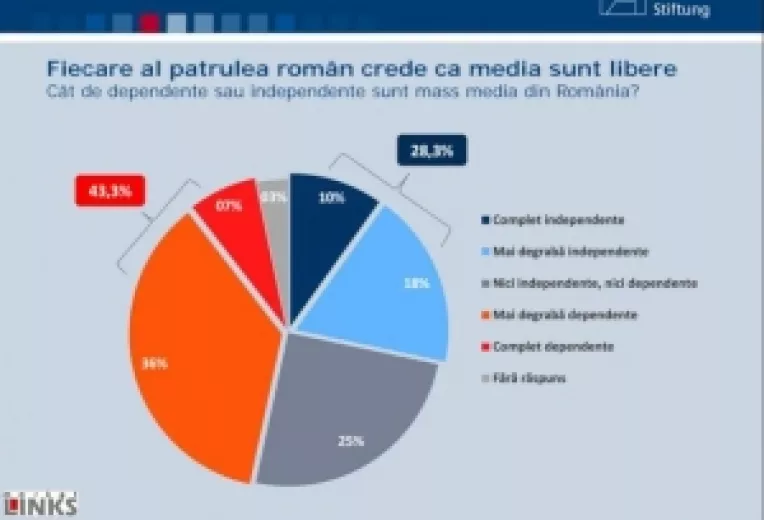 Sondaj privind independenta presei, increderea in mass media si comunicarea politica